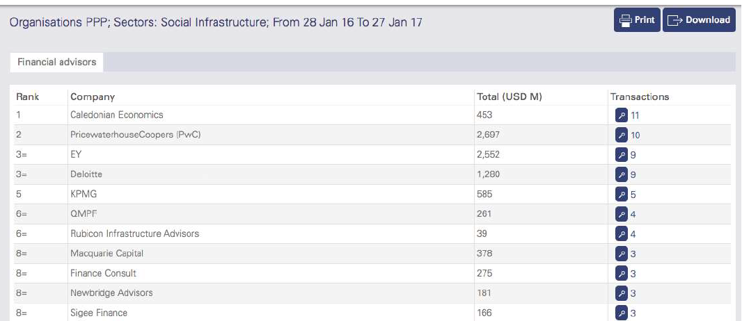 Calec Global PPP Social Infra ranking